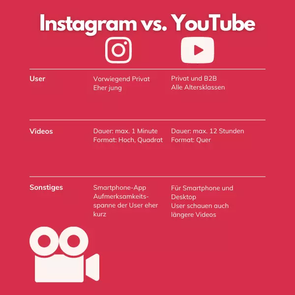 Tabelle Vergleich Instagram YouTube im Videomarketing