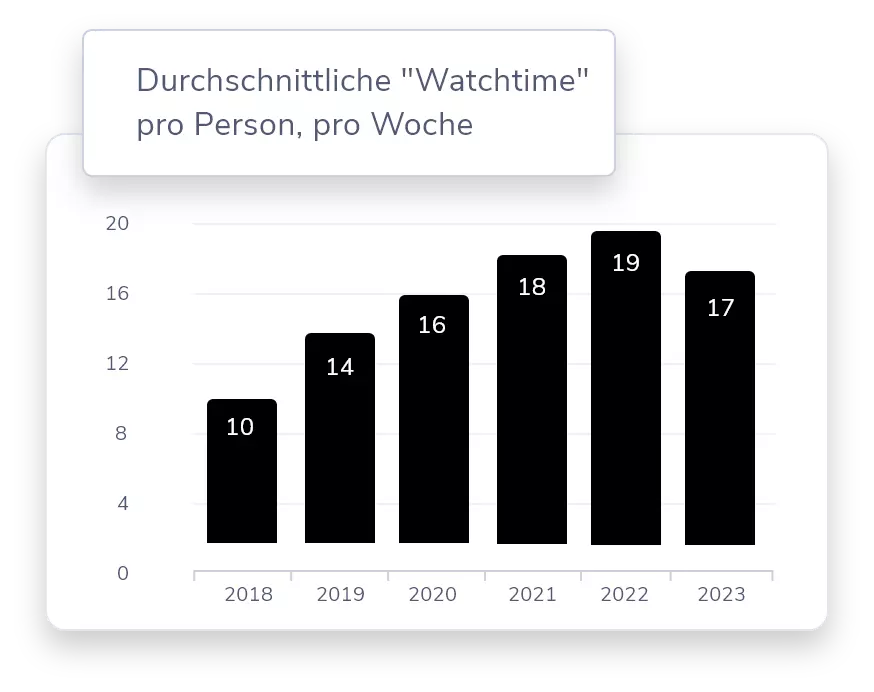 Statistik zur Wirkung von Videos