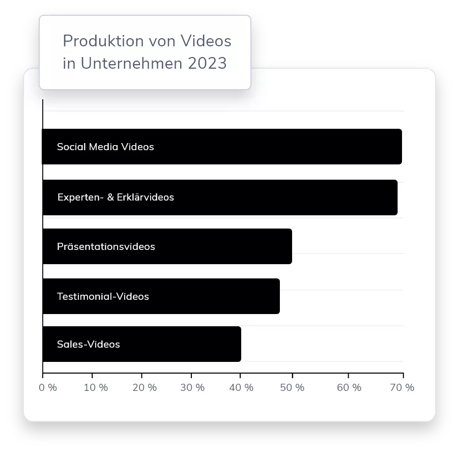 Produktion von Videoformaten in Unternehmen