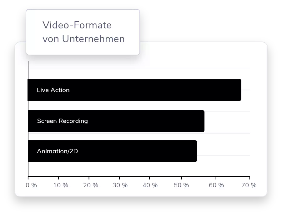 Statisitken zum Videomarketing